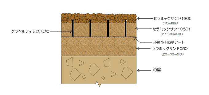 グラベルフィックス構造