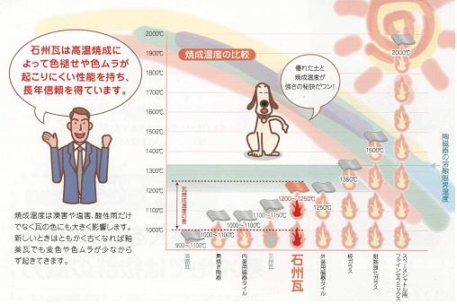 石州瓦焼成温度グラフ