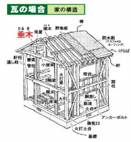 ソーラー瓦の場合家の構造